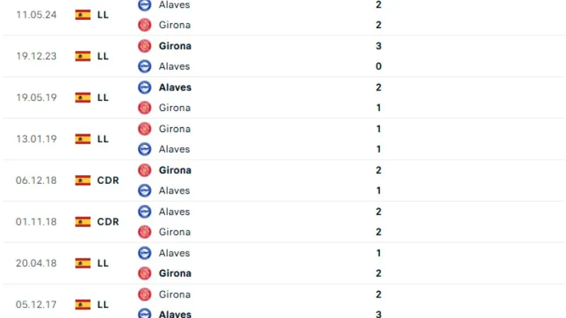 Lịch sử đối đầu Alaves vs Girona